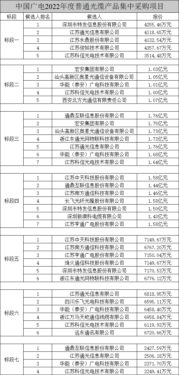 中國(guó)廣電兩項(xiàng)光纜產(chǎn)品集中采購(gòu)項(xiàng)目公示，長(zhǎng)飛、烽火、亨通等多家企業(yè)中標(biāo)