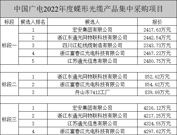 中國(guó)廣電兩項(xiàng)光纜產(chǎn)品集中采購(gòu)項(xiàng)目公示，長(zhǎng)飛、烽火、亨通等多家企業(yè)中標(biāo)